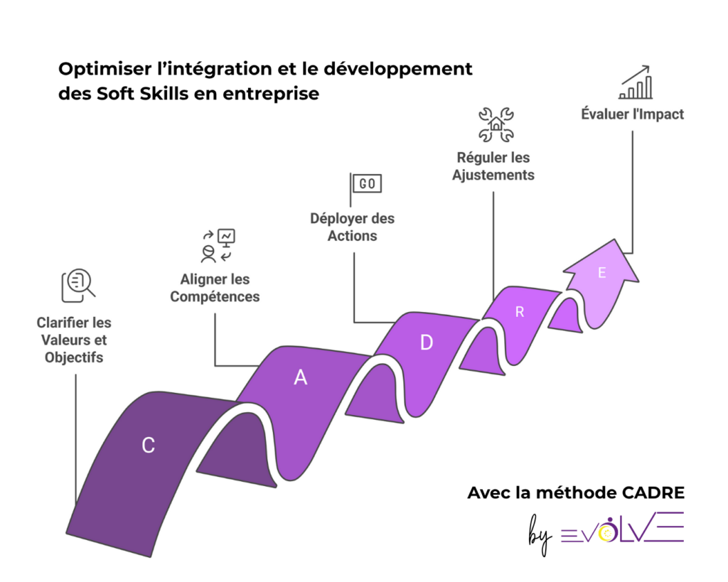 Schéma de la méthode CADRE pour structurer et développer les soft skills en entreprise